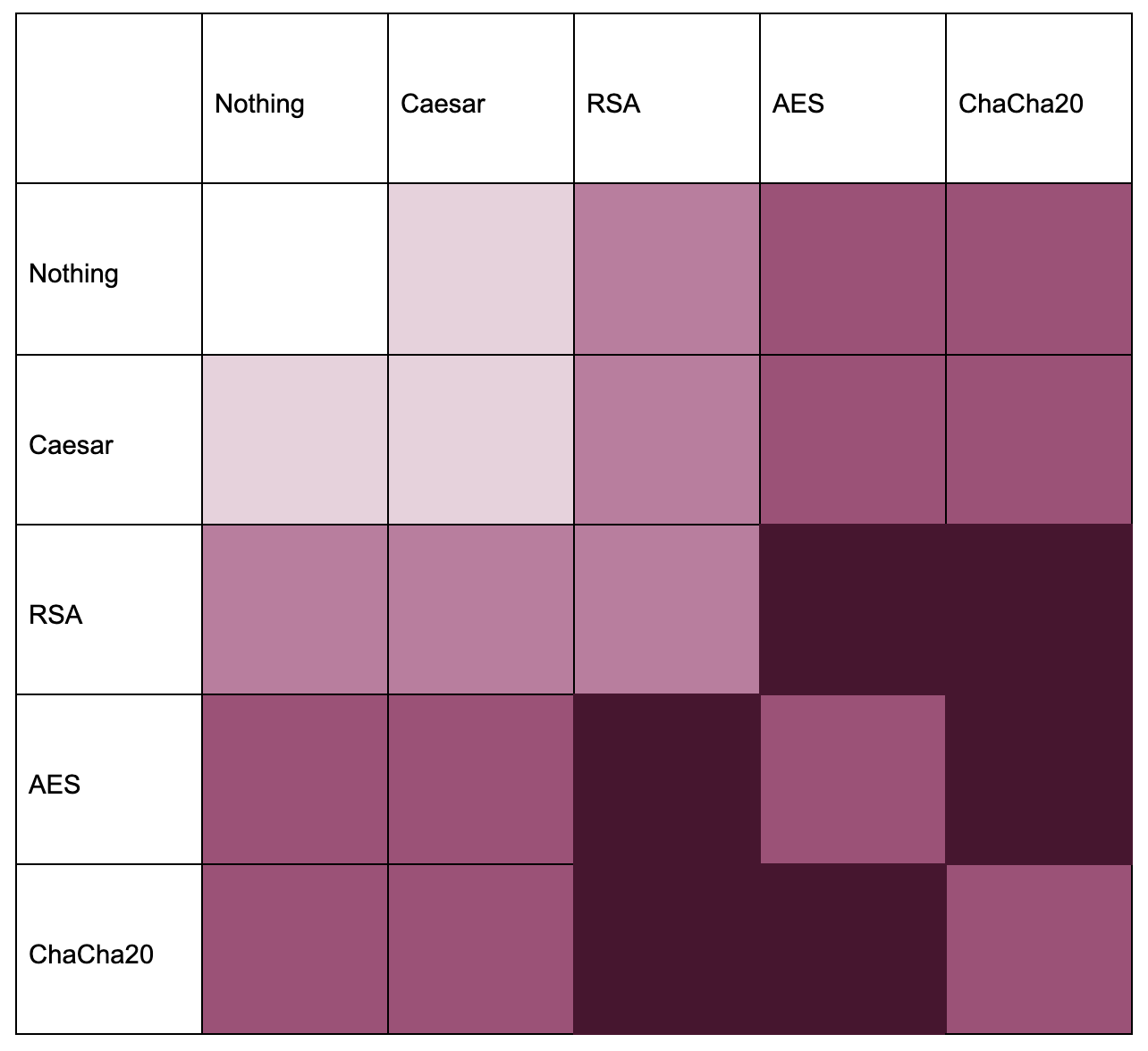 Encryption Security Levels Heatmap