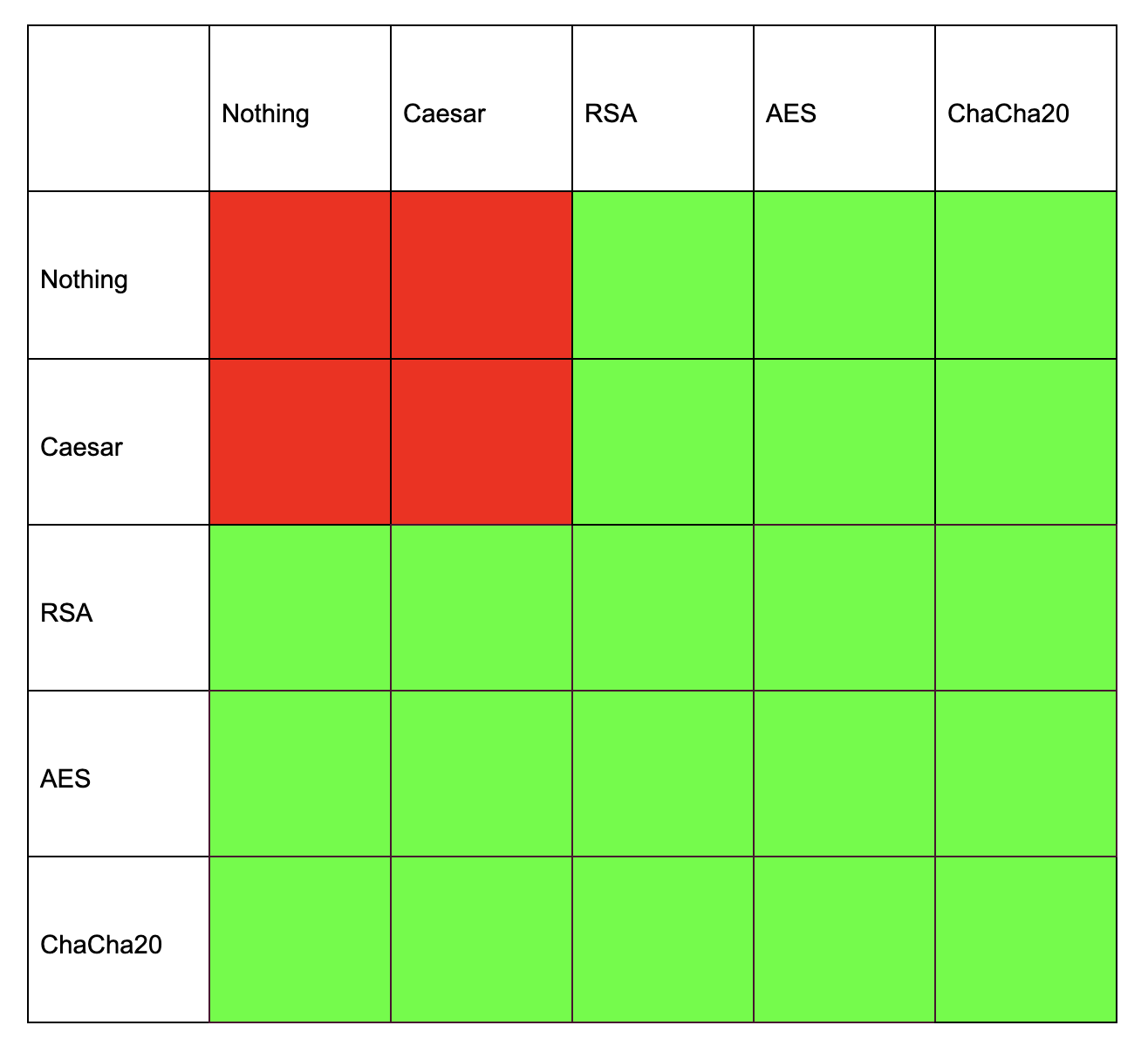 Binary Encryption Security Map