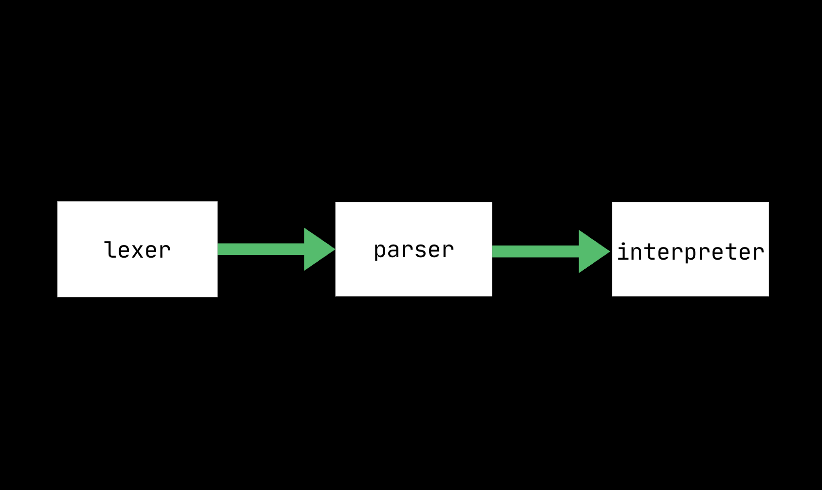 ASML Parser & Interpreter