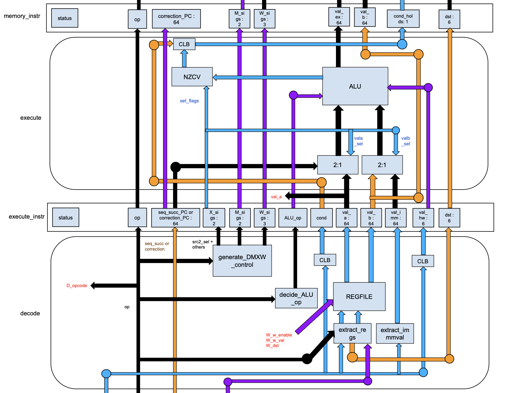 ARM Pipeline